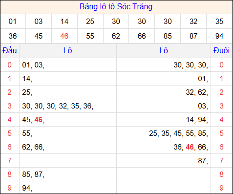Tổng hợp loto xổ số Sóc Trăng về kỳ trước Tổng hợp loto xổ số Sóc Trăng về kỳ trước