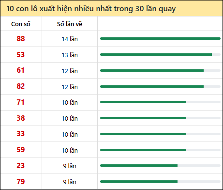 Thống kê lô tô về nhiều nhất xổ số Đồng Nai trong 30 lần quay thưởng