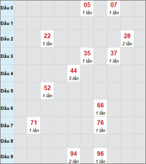 Bảng cầu bạch thủ xổ số Đồng Nai hôm nay 11/02/2026