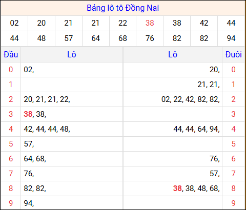 Tổng hợp loto xổ số Đồng Nai về kỳ trước