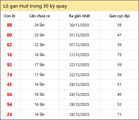 Thống kê lô gan XSTTH trong 30 kỳ quay thưởng gần đây Thống kê lô gan XSTTH trong 30 kỳ quay thưởng gần đây