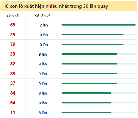 Thống kê lô tô về nhiều nhất xổ số Thừa Thiên Huế trong 30 lần quay thưởng Thống kê lô tô về nhiều nhất xổ số Thừa Thiên Huế trong 30 lần quay thưởng