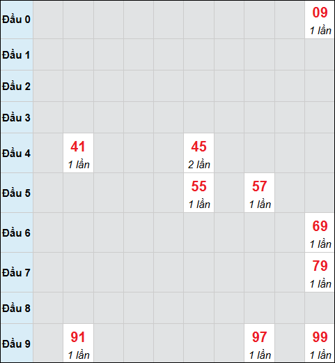 Bảng cầu bạch thủ xổ số Thừa Thiên Huế hôm nay 16/02/2026 Bảng cầu bạch thủ xổ số Thừa Thiên Huế hôm nay 16/02/2026