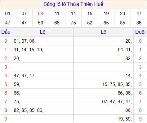 Tổng hợp loto xổ số Thừa Thiên Huế về kỳ trước Tổng hợp loto xổ số Thừa Thiên Huế về kỳ trước