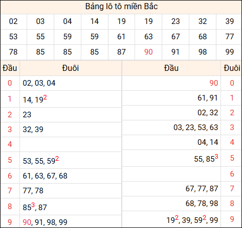 Tổng hợp loto xổ số miền Bắc đã về ngày hôm qua