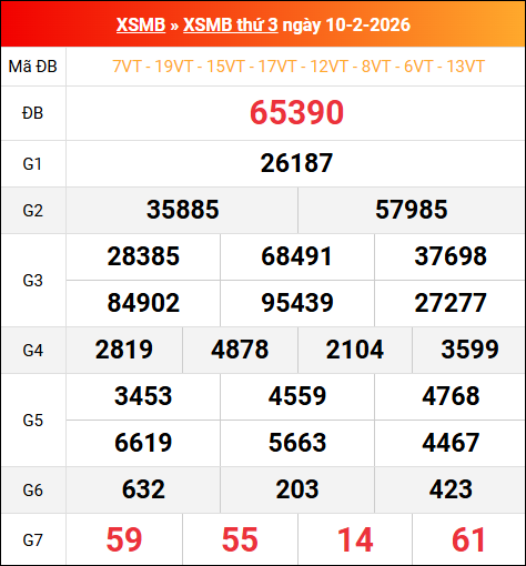 Bảng kết quả xổ số miền Bắc kỳ trước ngày 10/02/2026 chi tiết nhất