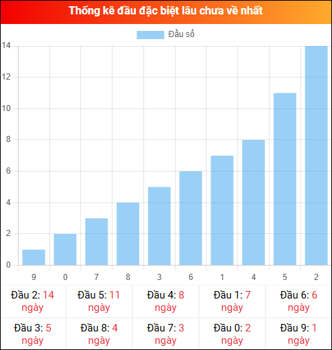 Thống kê đầu GĐB miền Bắc lâu chưa về 11/02/2026