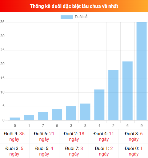 Thống kê đuôi đặc biệt miền Bắc lâu chưa về ngày 11/02/2026