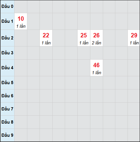 Bảng cầu bạch thủ xổ số Thành phố Hồ Chí Minh hôm nay 16/02/2026 Bảng cầu bạch thủ xổ số Thành phố Hồ Chí Minh hôm nay 16/02/2026
