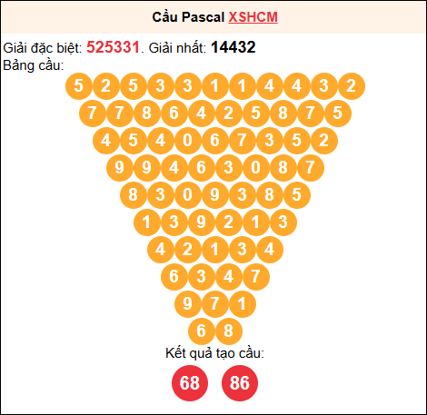 Soi cầu Pascale XSHCM 16/02/2026 Soi cầu Pascale XSHCM 16/02/2026
