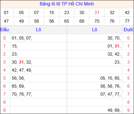 Tổng hợp loto xổ số Hồ Chí Minh về kỳ trước Tổng hợp loto xổ số Hồ Chí Minh về kỳ trước