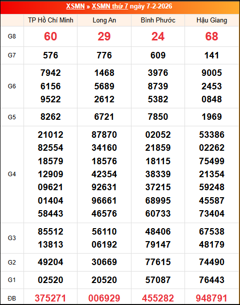 Kết quả XS miền Nam tuần trước 07/02/2026