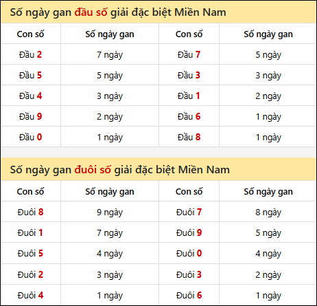 Khám phá thông tin đầu đuôi số XSMN lâu chưa về tính đến 14/02/2026