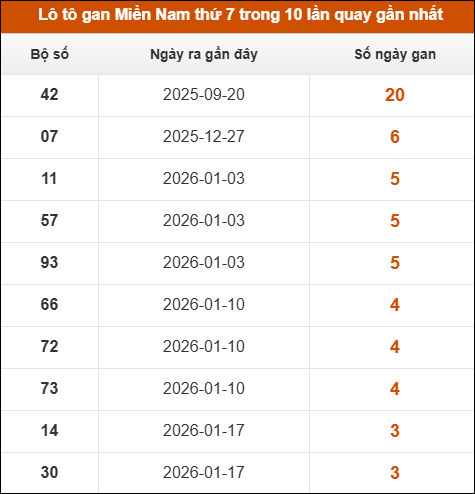 Theo dõi loto gan XSMN 14/02/2026