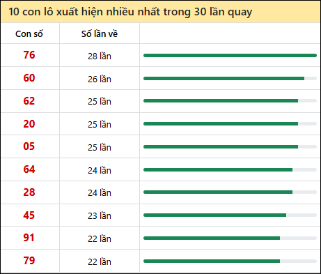 Tần suất lô XSMN về nhất trong 30 lần quay