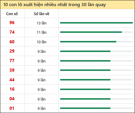 Thống kê lô tô về nhiều nhất xổ số Kon Tum trong 30 lần quay thưởng Thống kê lô tô về nhiều nhất xổ số Kon Tum trong 30 lần quay thưởng