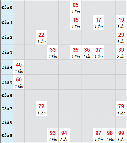 Bảng cầu bạch thủ xổ số Kon Tum hôm nay 15/02/2026 Bảng cầu bạch thủ xổ số Kon Tum hôm nay 15/02/2026