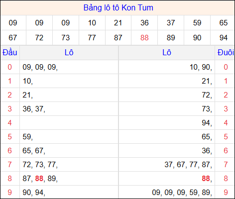Tổng hợp loto xổ số Kon Tum về kỳ trước Tổng hợp loto xổ số Kon Tum về kỳ trước