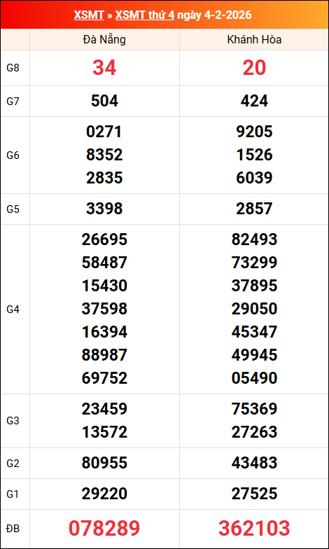 Kết quả XS miền Trung tuần trước 04/02/2026