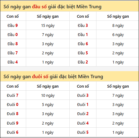 Khám phá thông tin đầu đuôi số XSMT lâu chưa về đến 11/02/2026