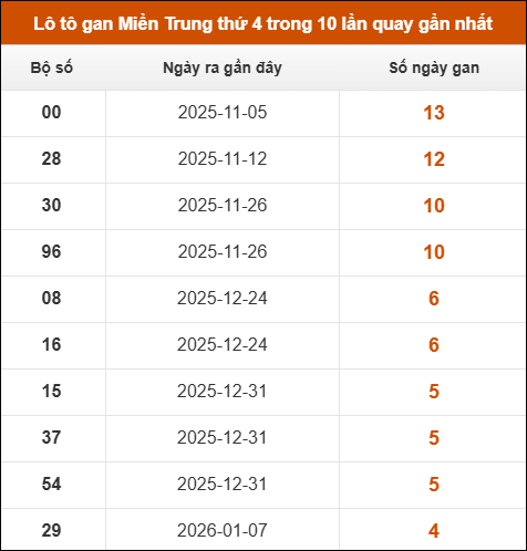 Theo dõi loto gan xsmt 11/02/2026