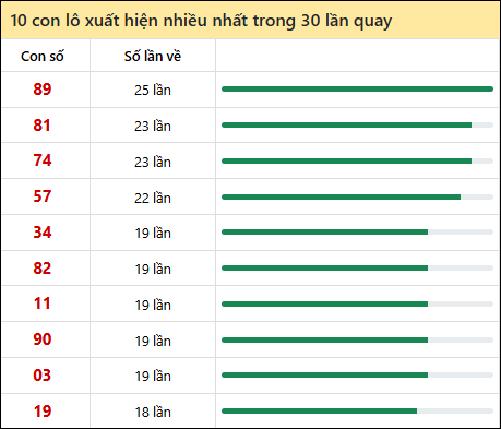 Tần suất lô XSMT về nhất trong 30 lần quay
