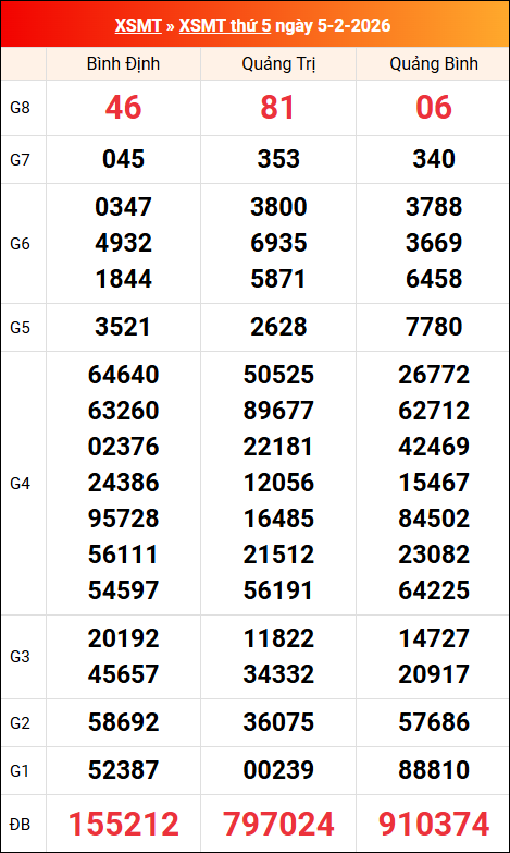 Kết quả XS miền Trung tuần trước 05/02/2026