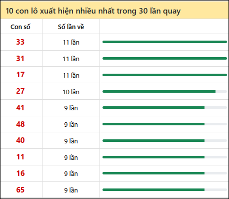 Thống kê lô tô về nhiều nhất xổ số Đà Lạt trong 30 lần quay thưởng