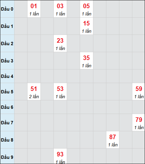 Bảng cầu bạch thủ xổ số Đà Lạt hôm nay 15/02/2026