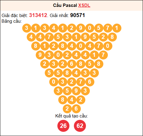 Soi cầu Pascale XSDL 15/02/2026