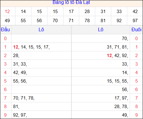 Tổng hợp loto xổ số Đà Lạt về kỳ trước