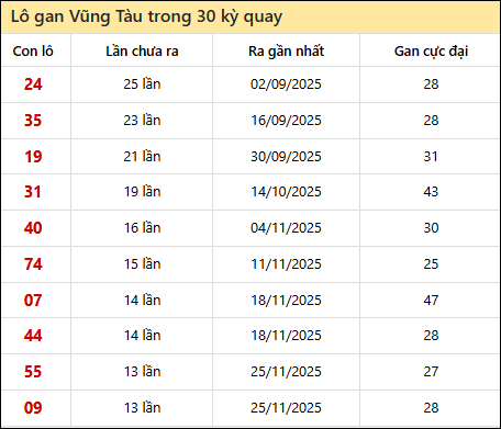 Thống kê lô gan XSVT trong 30 kỳ quay thưởng gần đây