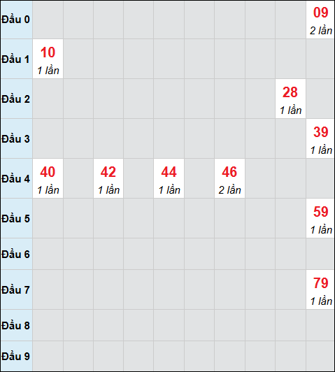 Bảng cầu bạch thủ xổ số Vũng Tàu hôm nay 17/02/2026