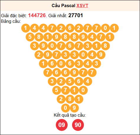 Soi cầu Pascale XSVT 17/02/2026
