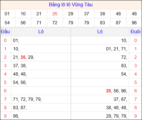 Tổng hợp loto xổ số Vũng Tàu về kỳ trước