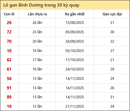 Thống kê lô gan XSBD trong 30 kỳ quay thưởng gần đây