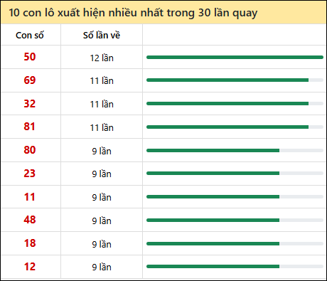 Thống kê lô tô về nhiều nhất xổ số Bình Dương trong 30 lần quay thưởng