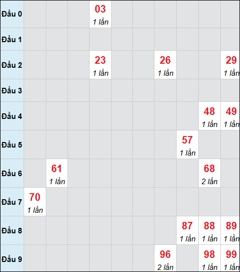 Bảng cầu bạch thủ xổ số Bình Dương hôm nay 13/02/2026