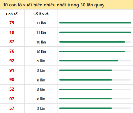 Thống kê lô tô về nhiều nhất xổ số Đà Nẵng trong 30 lần quay thưởng