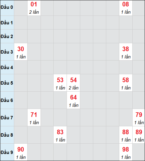 Bảng cầu bạch thủ xổ số Đà Nẵng hôm nay 11/02/2026