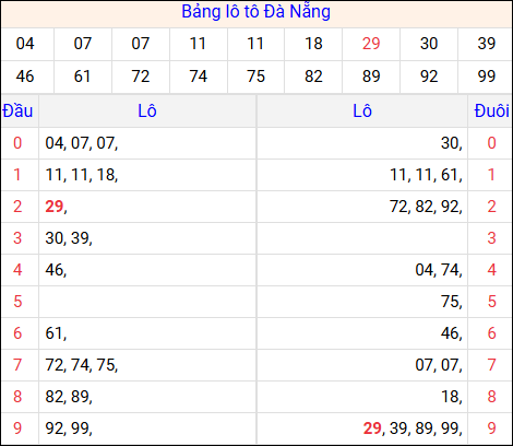 Tổng hợp loto xổ số Đà Nẵng về kỳ trước
