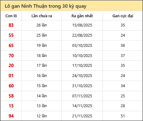 Thống kê lô gan XSNT trong 30 kỳ quay thưởng gần đây