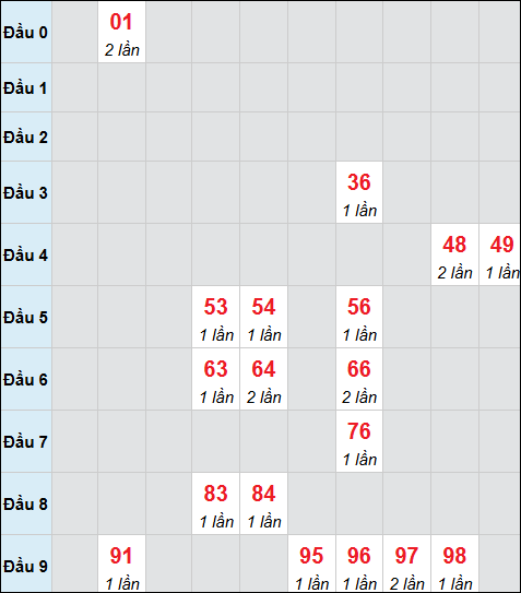 Bảng cầu bạch thủ xổ số Ninh Thuận hôm nay 13/02/2026