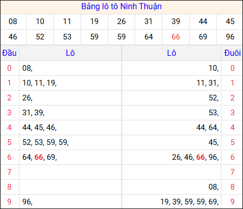 Tổng hợp loto xổ số Ninh Thuận về kỳ trước
