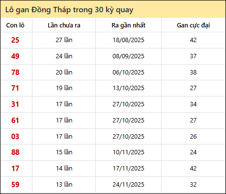 Thống kê lô gan XSDT trong 30 kỳ quay thưởng gần đây Thống kê lô gan XSDT trong 30 kỳ quay thưởng gần đây