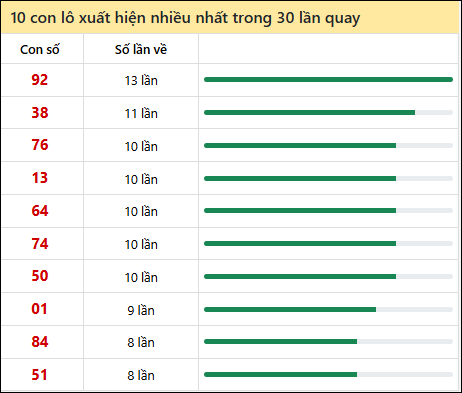 Thống kê lô tô về nhiều nhất xổ số Đồng Tháp trong 30 lần quay thưởng Thống kê lô tô về nhiều nhất xổ số Đồng Tháp trong 30 lần quay thưởng