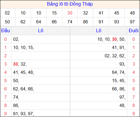 Tổng hợp loto xổ số Đồng Tháp về kỳ trước Tổng hợp loto xổ số Đồng Tháp về kỳ trước