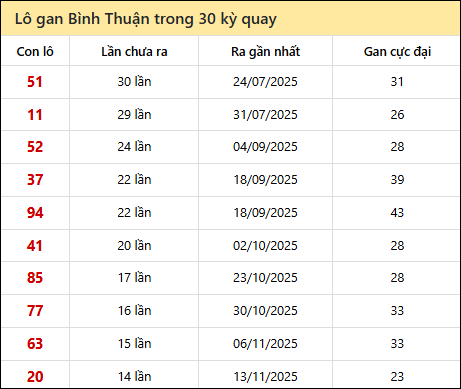 Thống kê lô gan XSBTH trong 30 kỳ quay thưởng gần đây