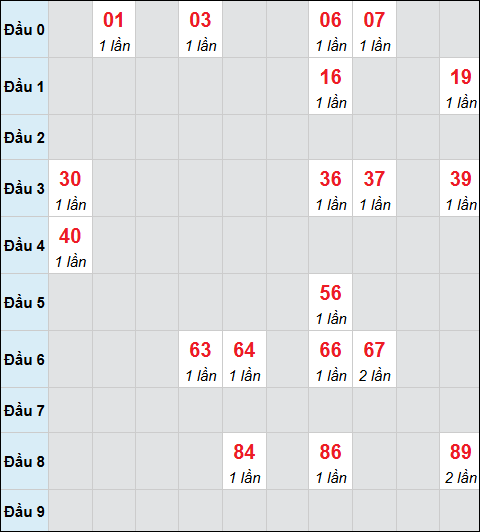 Bảng cầu bạch thủ xổ số Bình Thuận hôm nay 12/02/2026