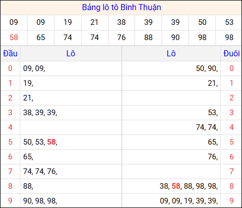Tổng hợp loto xổ số Bình Thuận về kỳ trước